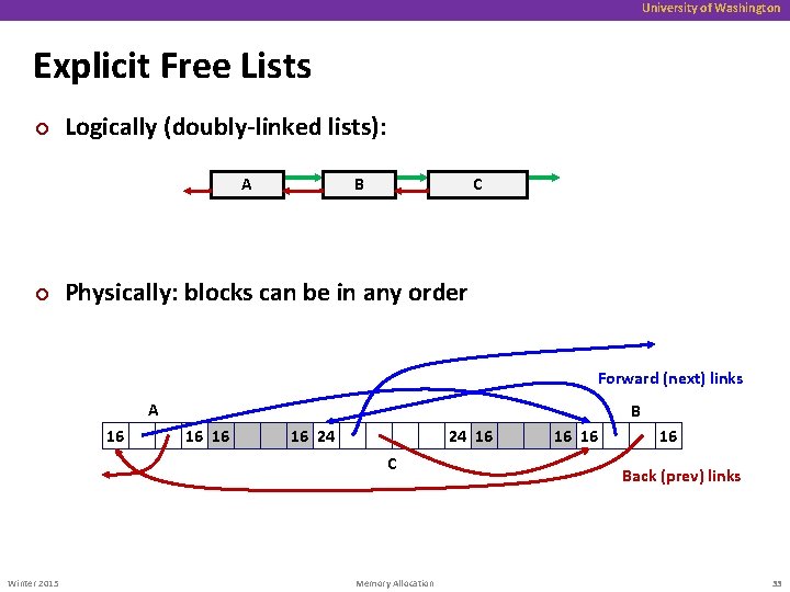University of Washington Explicit Free Lists ¢ Logically (doubly-linked lists): A ¢ B C