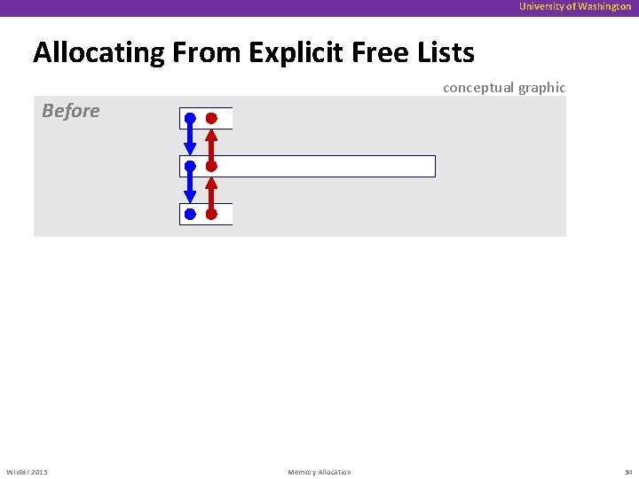 University of Washington Allocating From Explicit Free Lists conceptual graphic Before Winter 2015 Memory