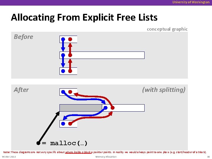 University of Washington Allocating From Explicit Free Lists conceptual graphic Before After (with splitting)