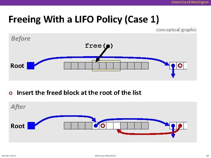 University of Washington Freeing With a LIFO Policy (Case 1) conceptual graphic Before free(