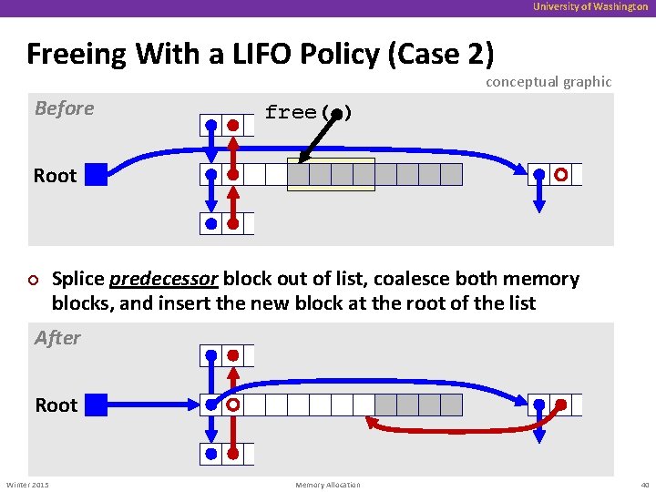 University of Washington Freeing With a LIFO Policy (Case 2) conceptual graphic Before free(