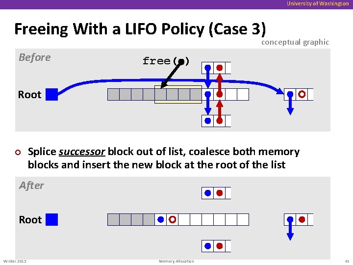 University of Washington Freeing With a LIFO Policy (Case 3) conceptual graphic Before free(