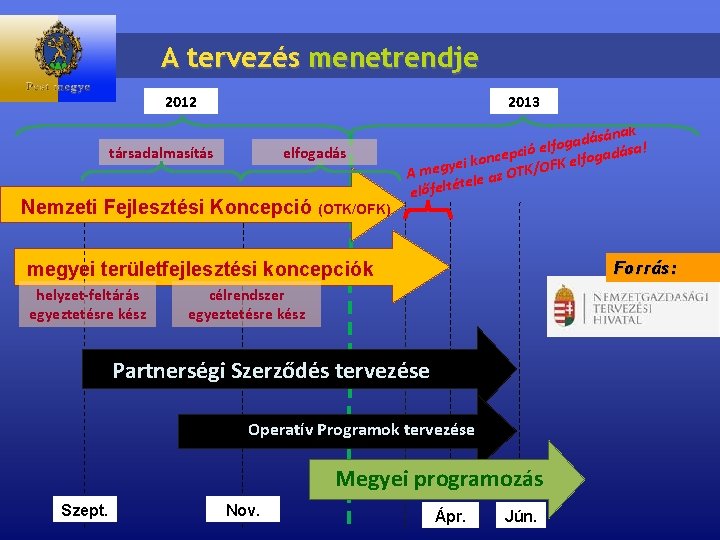 A tervezés menetrendje 2012 2013 társadalmasítás elfogadás Nemzeti Fejlesztési Koncepció (OTK/OFK) nak á s