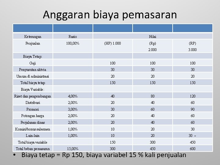 Anggaran biaya pemasaran Keterangan Rasio Penjualan 100, 00% Nilai (HP) 1. 000 (Rp) (RP)