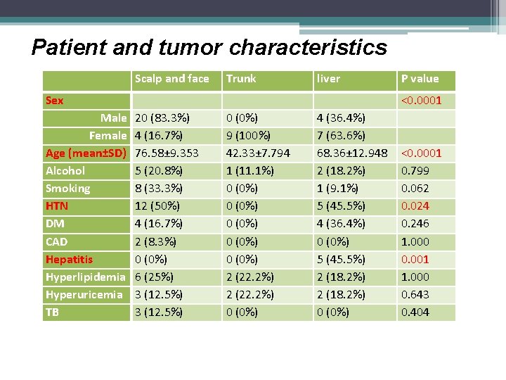 Patient and tumor characteristics Scalp and face Trunk liver Sex Male Female Age (mean±SD)