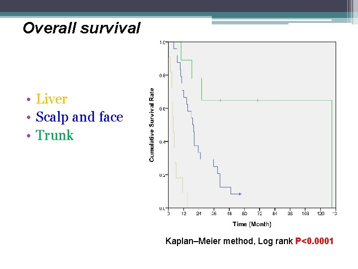 Overall survival • Liver • Scalp and face • Trunk Kaplan–Meier method, Log rank