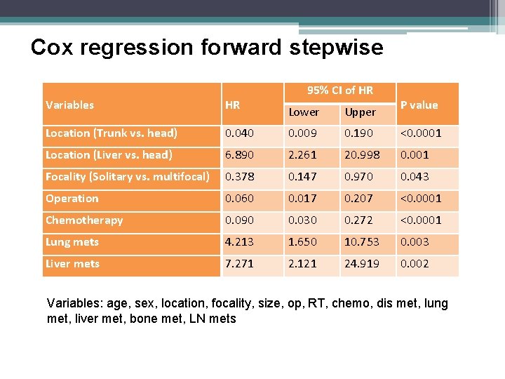 Cox regression forward stepwise Variables HR Location (Trunk vs. head) 95% CI of HR