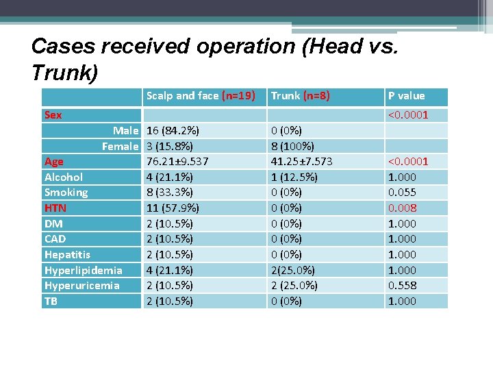 Cases received operation (Head vs. Trunk) Scalp and face (n=19) Trunk (n=8) Sex Male
