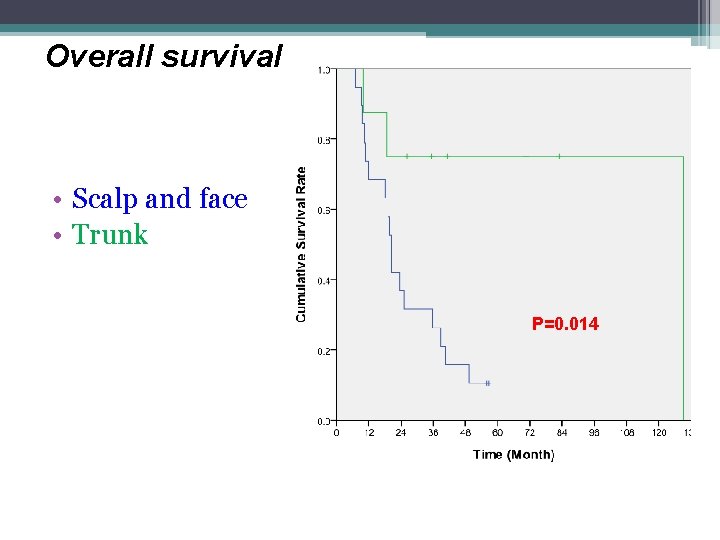 Overall survival • Scalp and face • Trunk P=0. 014 