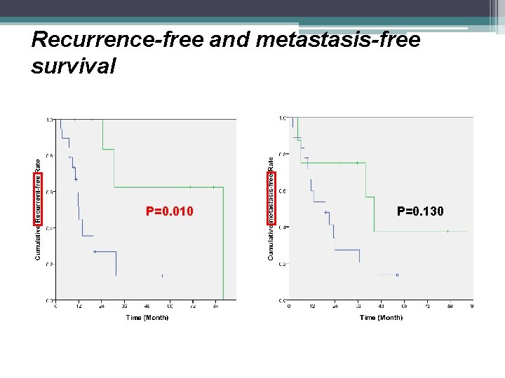 Recurrence-free and metastasis-free survival P=0. 010 P=0. 130 