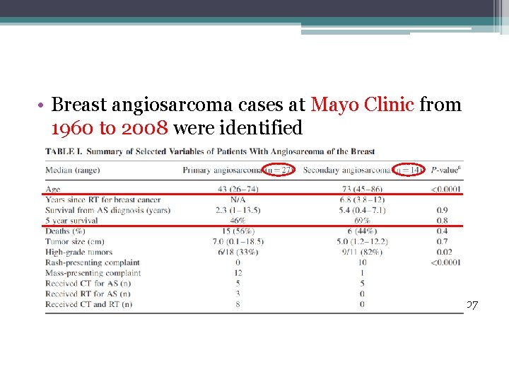  • Breast angiosarcoma cases at Mayo Clinic from 1960 to 2008 were identified