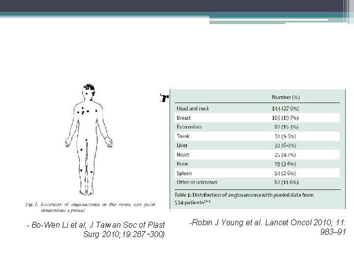 Anatomic sites distribution - Bo-Wen Li et al, J Taiwan Soc of Plast Surg