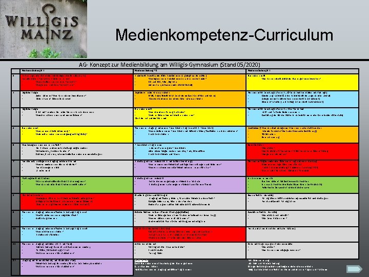 Medienkompetenz-Curriculum AG- Konzept zur Medienbildung am Willigis-Gymnasium (Stand 05/2020) Medienerziehung 5. 2 Medienerziehung 7.