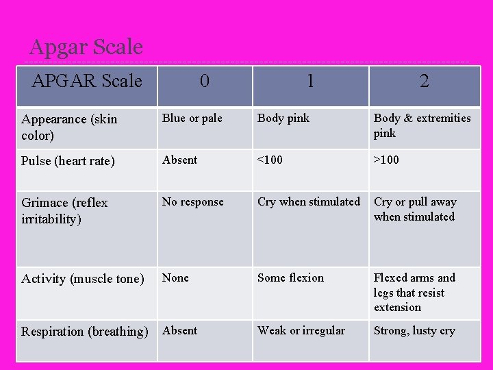 Apgar Scale APGAR Scale 0 1 2 Appearance (skin color) Blue or pale Body