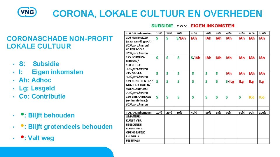 CORONA, LOKALE CULTUUR EN OVERHEDEN CORONASCHADE NON-PROFIT LOKALE CULTUUR • • S: Subsidie I: