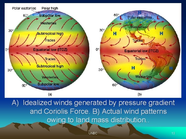 A) Idealized winds generated by pressure gradient and Coriolis Force. B) Actual wind patterns
