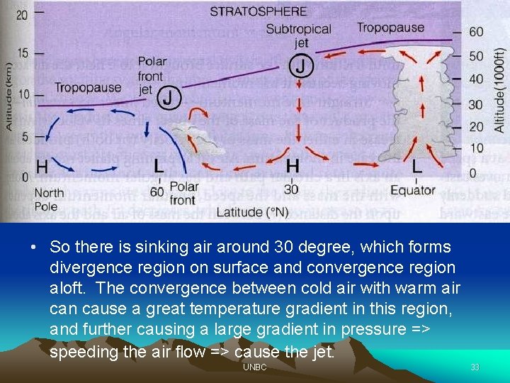  • So there is sinking air around 30 degree, which forms divergence region
