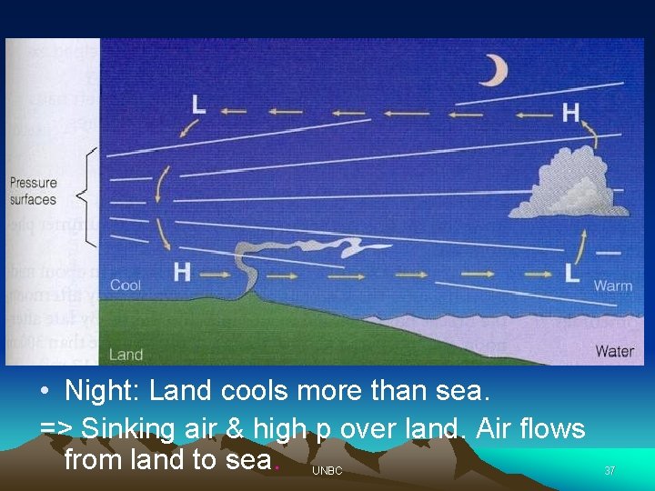 Land breeze • Night: Land cools more than sea. => Sinking air & high