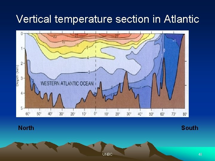 Vertical temperature section in Atlantic South North UNBC 48 