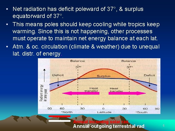  • Net radiation has deficit poleward of 37°, & surplus equatorward of 37°.