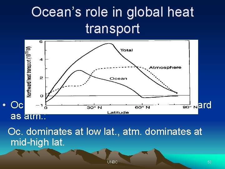 Ocean’s role in global heat transport • Oc. transports almost as much heat poleward