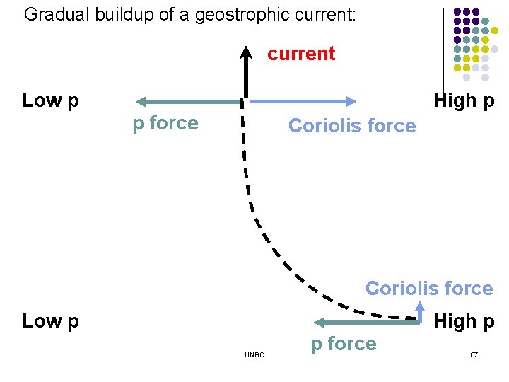 Gradual buildup of a geostrophic current: current Low p High p p force Coriolis