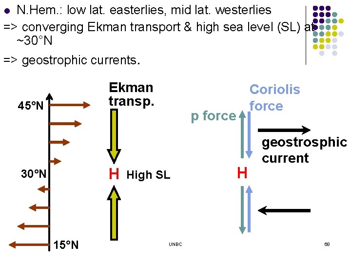 N. Hem. : low lat. easterlies, mid lat. westerlies => converging Ekman transport &