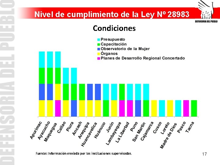 Nivel de cumplimiento de la Ley Nº 28983 Condiciones Fuente: Información enviada por las