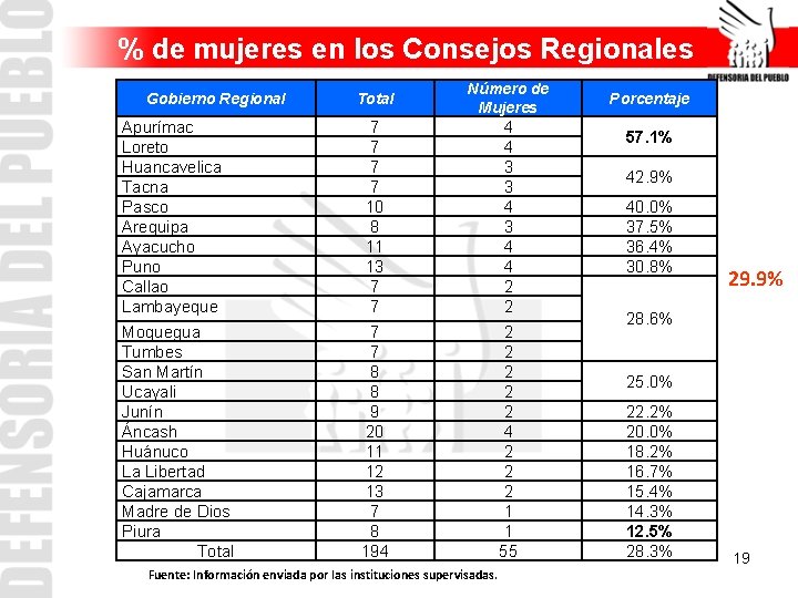 % de mujeres en los Consejos Regionales Total Número de Mujeres Apurímac Loreto Huancavelica