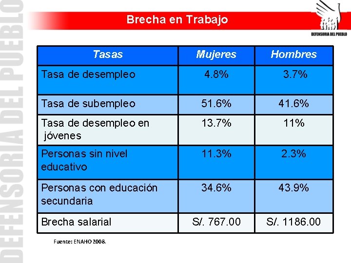 Brecha en Trabajo Tasas Mujeres Hombres Tasa de desempleo 4. 8% 3. 7% Tasa