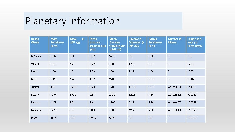 Planetary Information Round Object Mass Relative to Earth Mass (x 23 10 kg) Mean