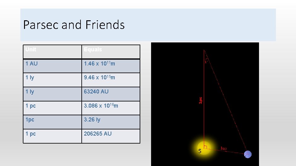 Parsec and Friends Unit Equals 1 AU 1. 46 x 1011 m 1 ly