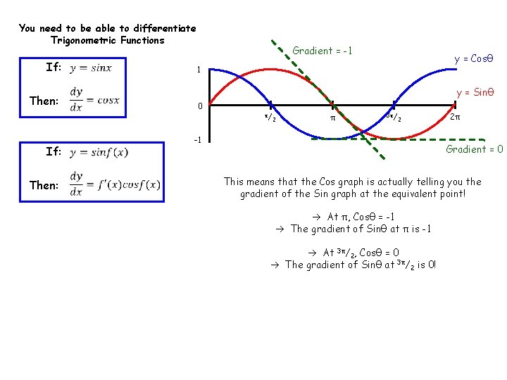 You need to be able to differentiate Trigonometric Functions If: Then: Gradient = -1