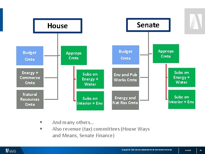 Senate House Budget Cmte Approps Cmte Energy + Commerce Cmte Subc on Energy +