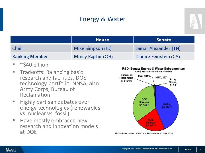 Energy & Water House Senate Chair Mike Simpson (ID) Lamar Alexander (TN) Ranking Member