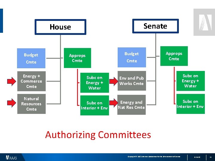 Senate House Budget Cmte Approps Cmte Energy + Commerce Cmte Subc on Energy +