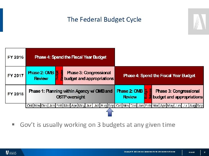 The Federal Budget Cycle § Gov’t is usually working on 3 budgets at any