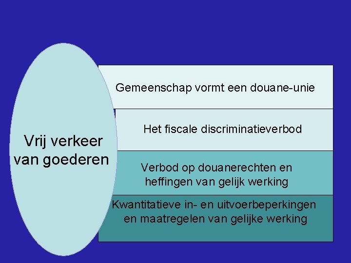 Gemeenschap vormt een douane-unie Vrij verkeer van goederen Het fiscale discriminatieverbod Verbod op douanerechten