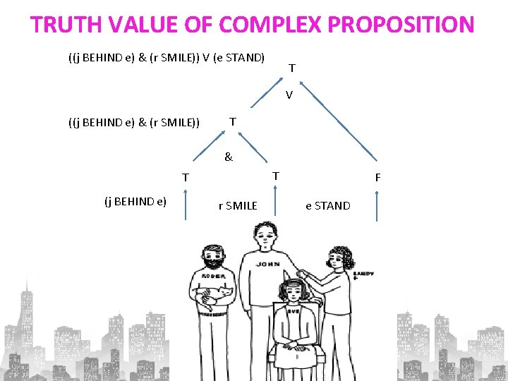 TRUTH VALUE OF COMPLEX PROPOSITION ((j BEHIND e) & (r SMILE)) V (e STAND)