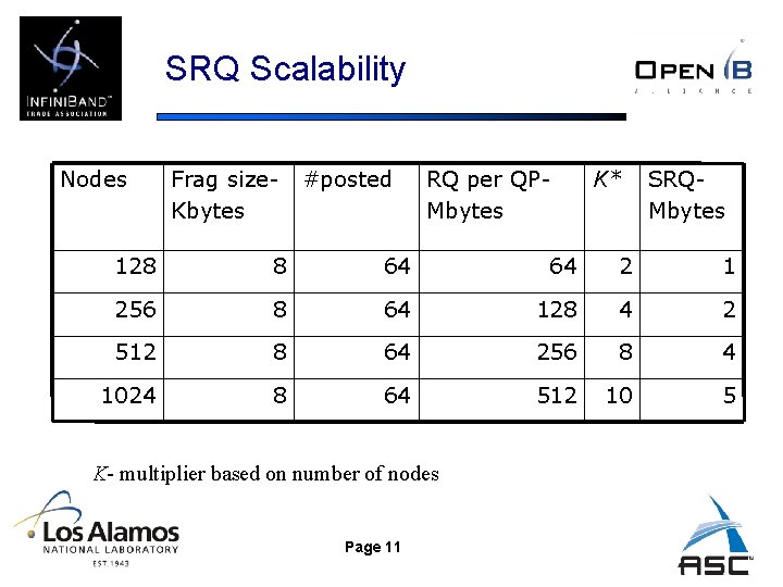 SRQ Scalability Nodes Frag size. Kbytes #posted RQ per QPMbytes K* SRQMbytes 128 8