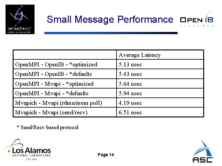Small Message Performance Average Latency Open. MPI - Open. IB - *optimized 5. 13