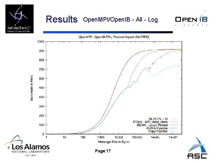 Results Open. MPI/Open. IB - All - Log Page 17 