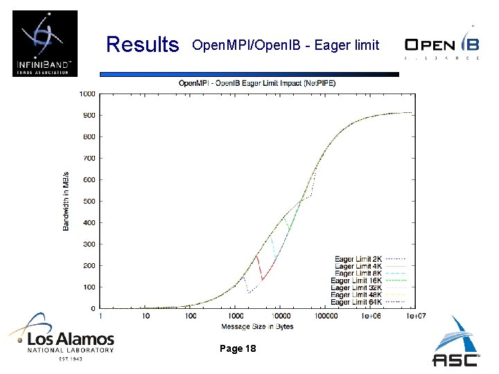 Results Open. MPI/Open. IB - Eager limit Page 18 