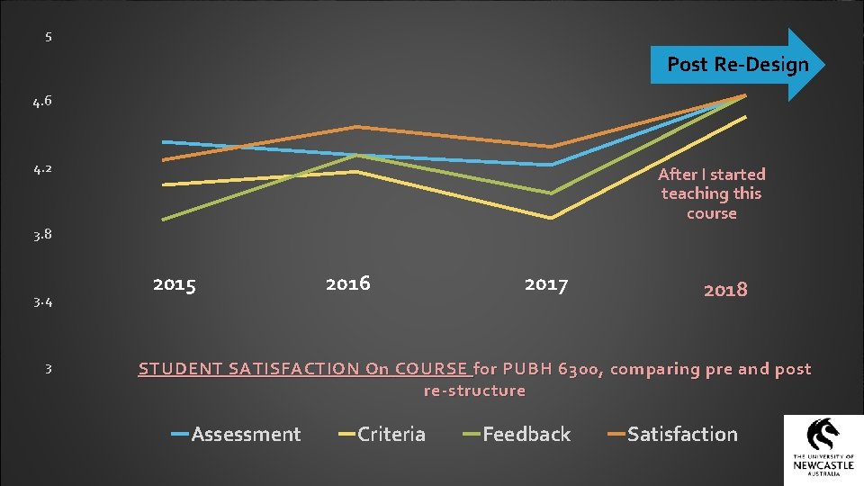 5 Post Re-Design 4. 6 4. 2 After I started teaching this course 3.