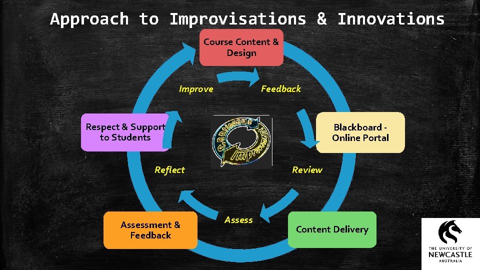 Approach to Improvisations & Innovations Course Content & Design Improve Feedback Respect & Support