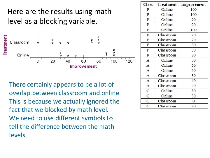 Here are the results using math level as a blocking variable. There certainly appears
