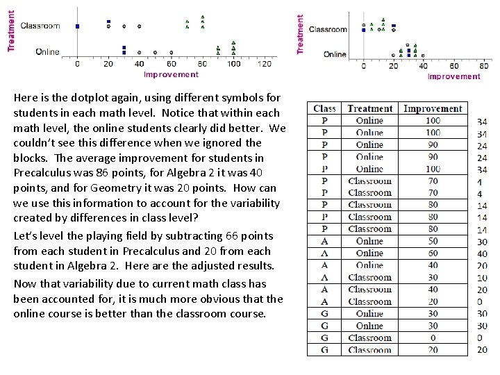 Here is the dotplot again, using different symbols for students in each math level.