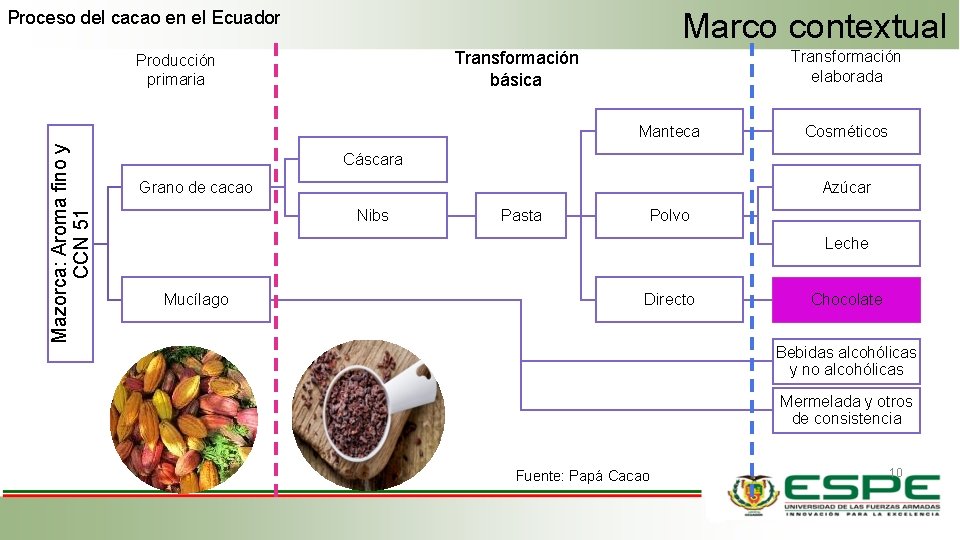Marco contextual Proceso del cacao en el Ecuador Transformación elaborada Transformación básica Producción primaria