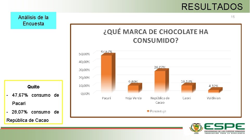 RESULTADOS Análisis de la Encuesta Quito - 47, 67% consumo de Pacari - 28,