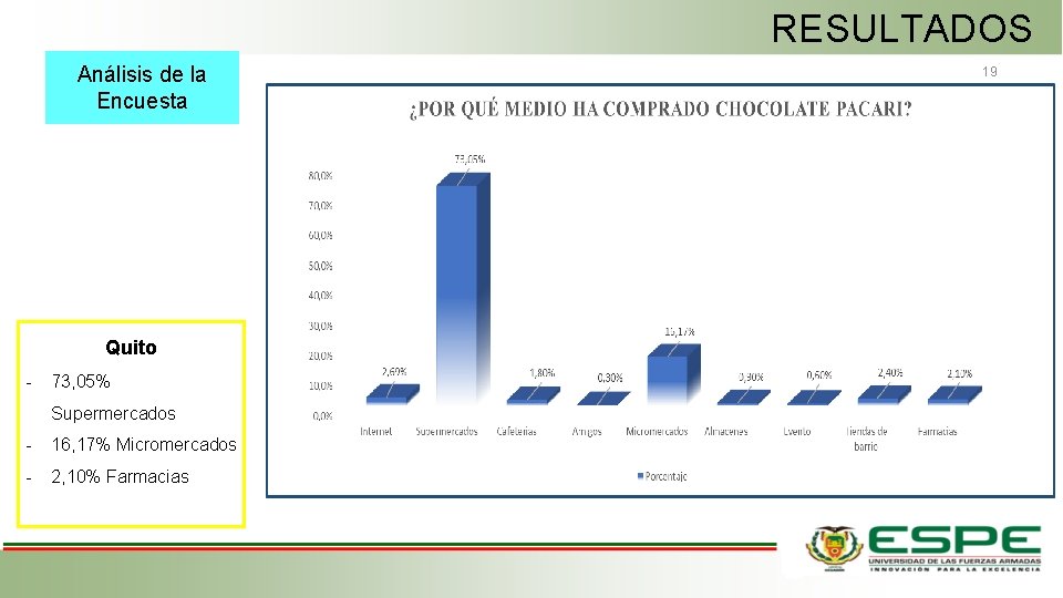 RESULTADOS Análisis de la Encuesta Quito - 73, 05% Supermercados - 16, 17% Micromercados